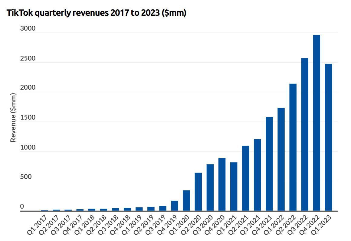 TikTok Revenue and Usage Statistics (2023) - Business of Apps Balkendiagramm TikTok Werbeausgaben