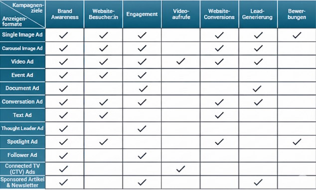 LinkedIn Ads Formate und LinkedIn Ads Kampagnenziele im Überblick (Bild wurde von KI generiert) LinkedIn Ads Formate und LinkedIn Ads Kampagnenziele im Überblick (Bild wurde von KI generiert)