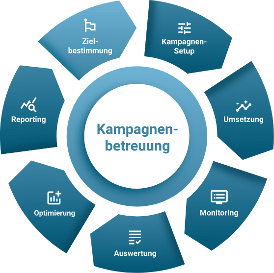 Google Ads Agentur Betreuung besteht aus Zielbestimmung, Setup-Konzept, Umsetzung, Monitoring, Optimierung, Reporting