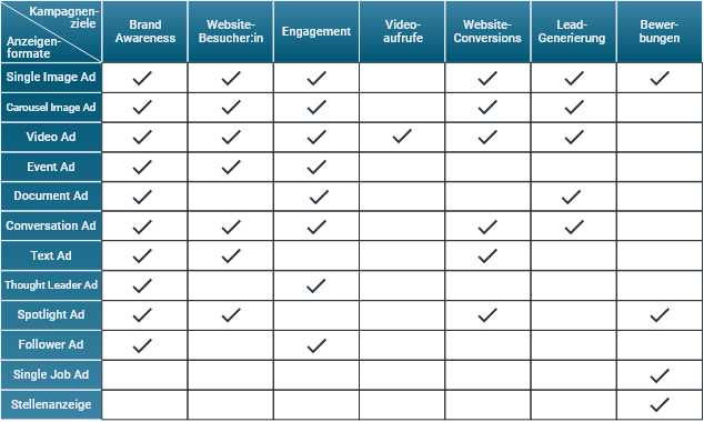 LinkedIn Ads Formate Überblick