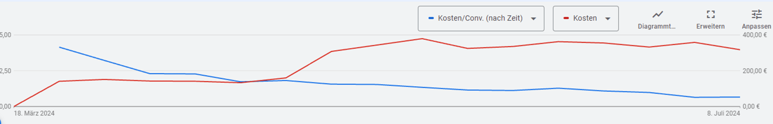 Google Ads Demand Gen: Nutzung von Micro Conversions Google Ads Demand Gen Kampagnen im Test: Nutzung von Micro Conversions