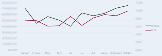 Google Ads PMax Optimierung Google Ads PMax Optimierung
