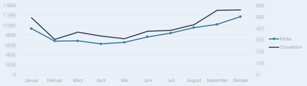 Google Ads PMax Optimierung Google Ads PMax Optimierung