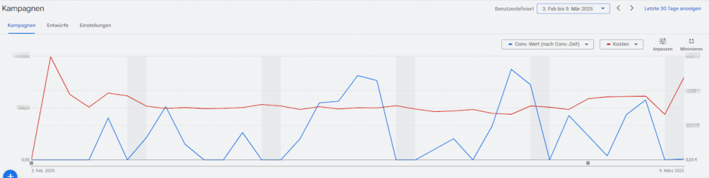 Google Ads Budget durch saisonale Korrektur der Conversionrate optimieren: Screenshot der Ausganglage