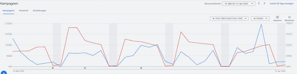 Google Ads Budget durch saisonale Korrektur der Conversionrate optimieren: Screenshot der Ergebnisse nach Optimierung