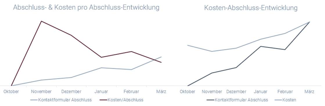 B2B Leadgen-Skalierung durch Micro-Conversions & PMax am Beispiel eines Beratungsunternehmens - Verlauf Abschluss und Kosten pro Abschluss