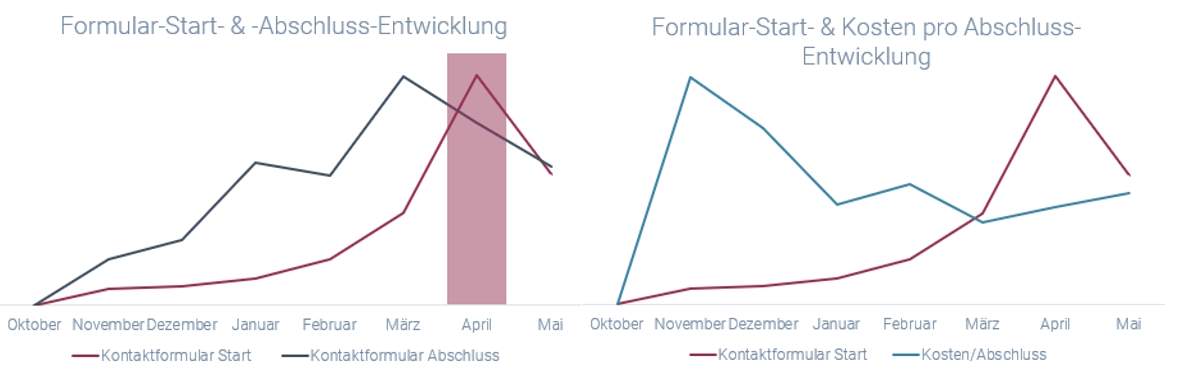 B2B Leadgen-Skalierung durch Micro-Conversions & PMax am Beispiel eines Beratungsunternehmens - Verlauf Formular Start und Abschluss und Kosten pro Abschluss