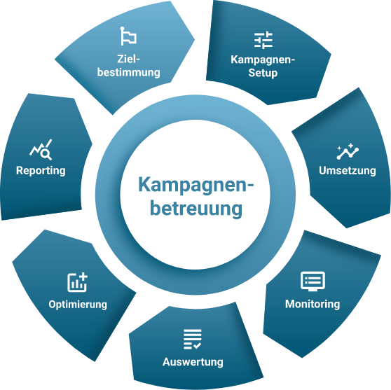 Passen die SEA Agentur Kosten und das Finnwaa Betreuungsmodell zu Ihrem Unternehmen