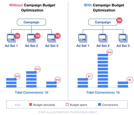 Grafik Facebook Campaign Budget Optimization - Funktionsweise von Facebook CBO